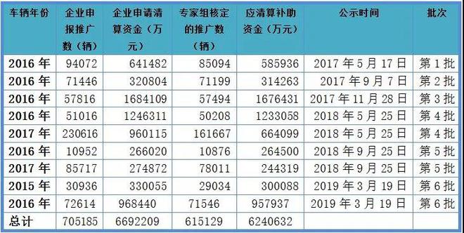 资料来源:工信部历次新能源汽车推广应用补助资金审核情况公示